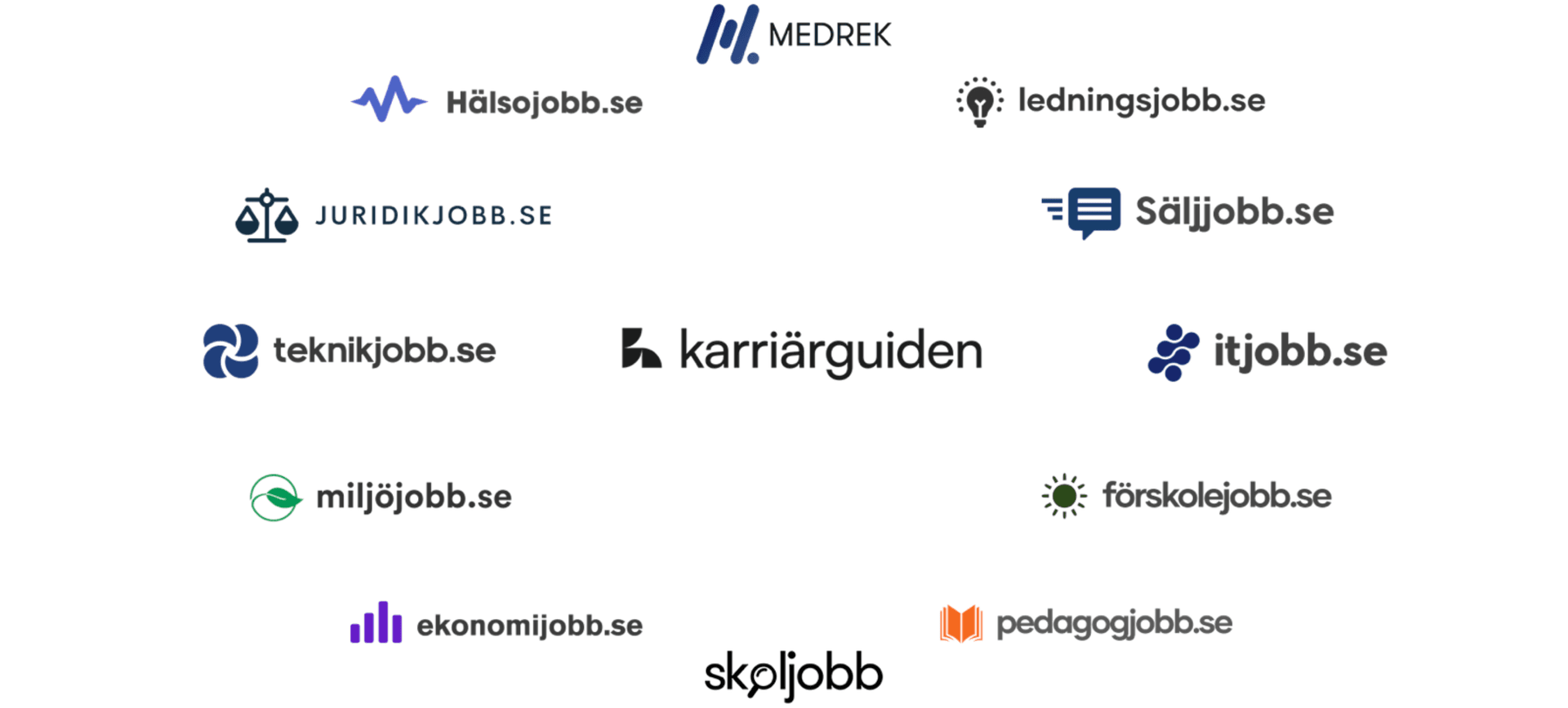 Sveriges största nätverk av nischade jobbsajter sedan 2004